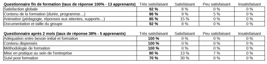 Statistique CPF